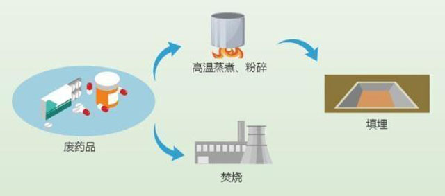 有害垃圾危害大，請投有害垃圾桶集中處置