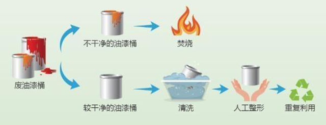 有害垃圾危害大，請投有害垃圾桶集中處置